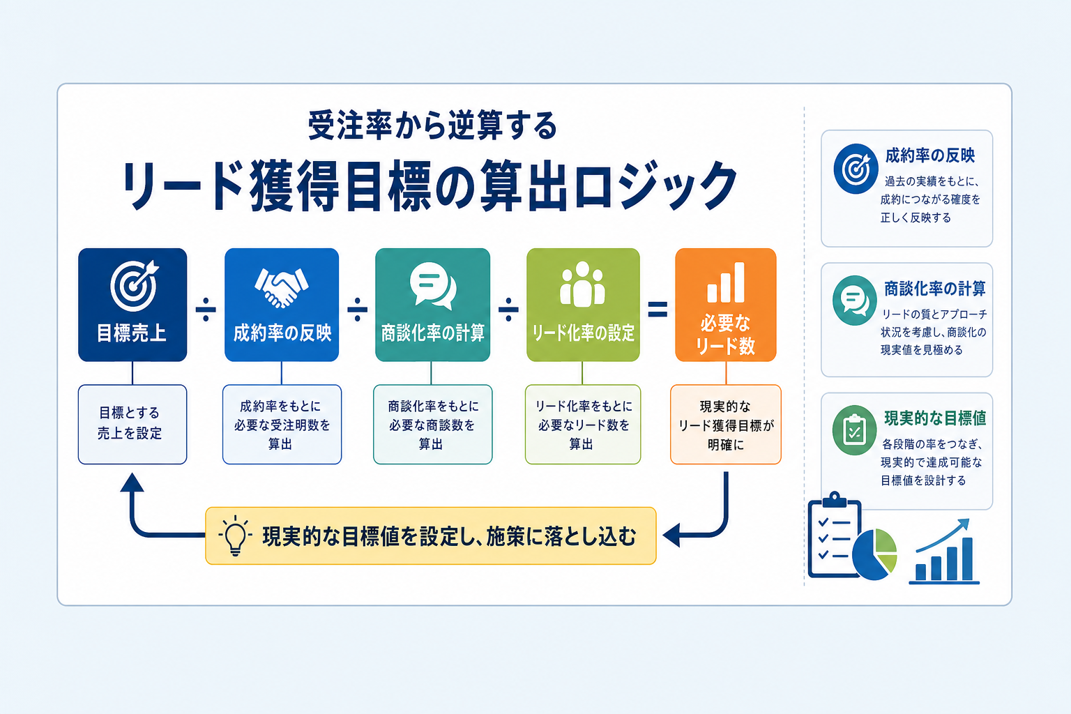 受注率から逆算した現実的なリード獲得目標をどう算出するか？