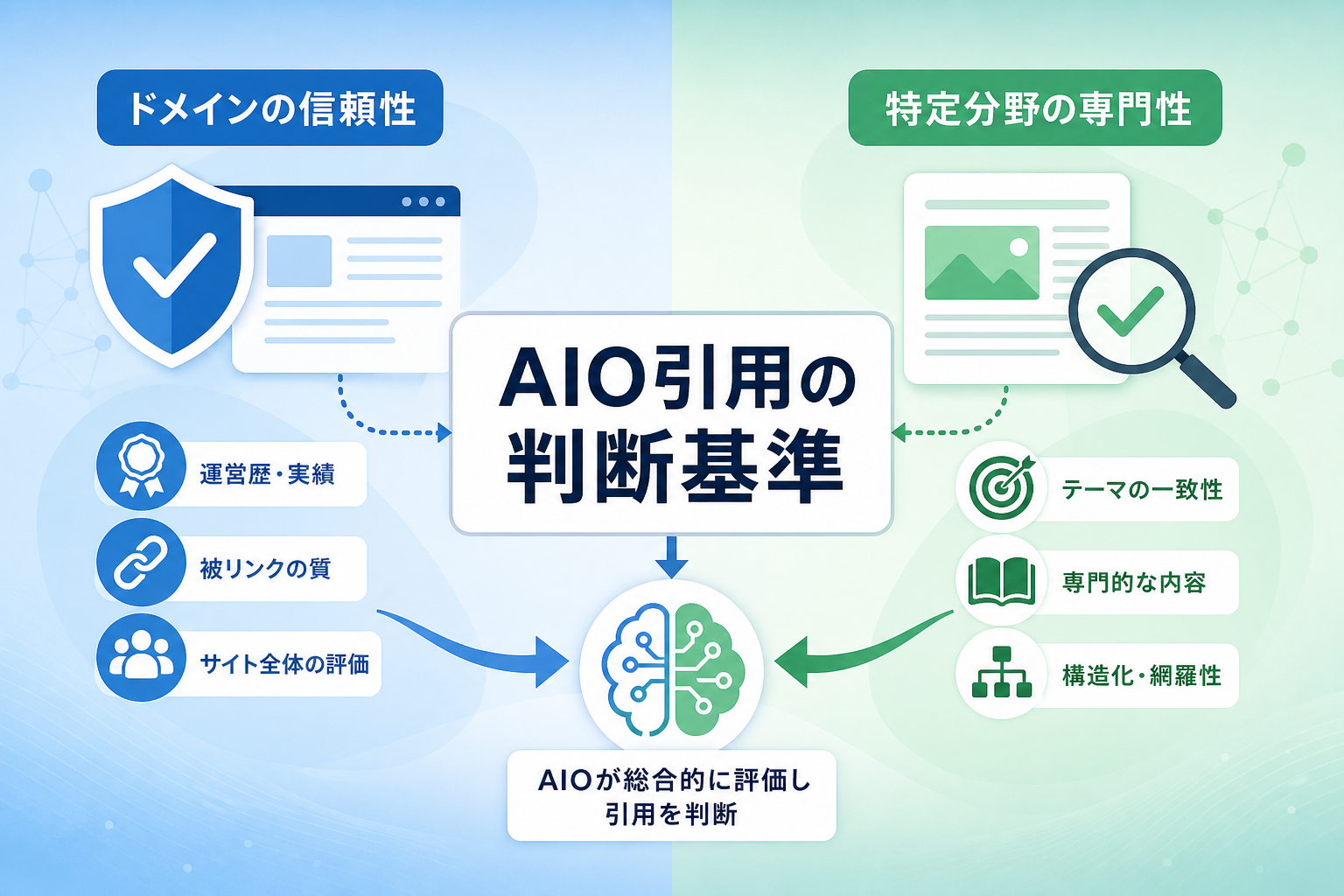 ドメインオーソリティはAIO（AI検索）の引用にどの程度影響するのか？