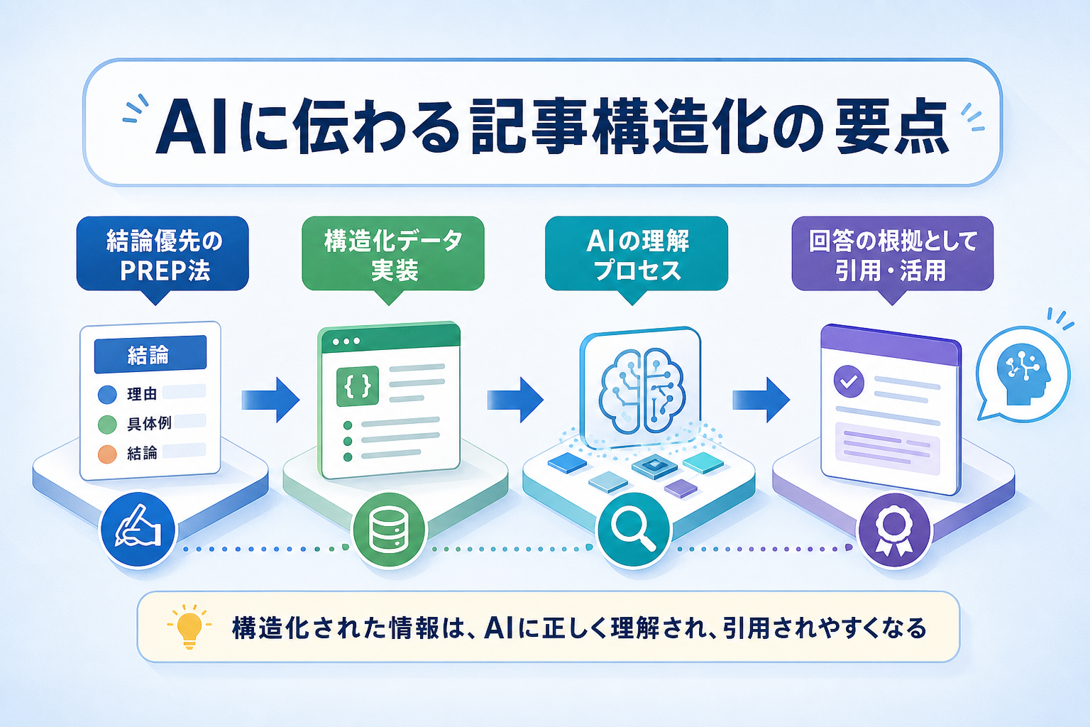 AIが回答の根拠として採用しやすい記事の構造化と書き方の要点とは？
