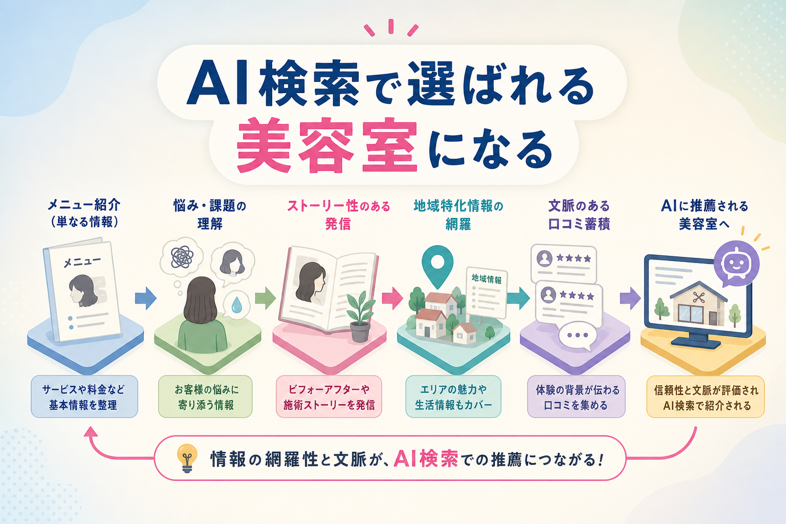 AI検索で選ばれる美容室になるための情報の網羅性と文脈をどう作るか？