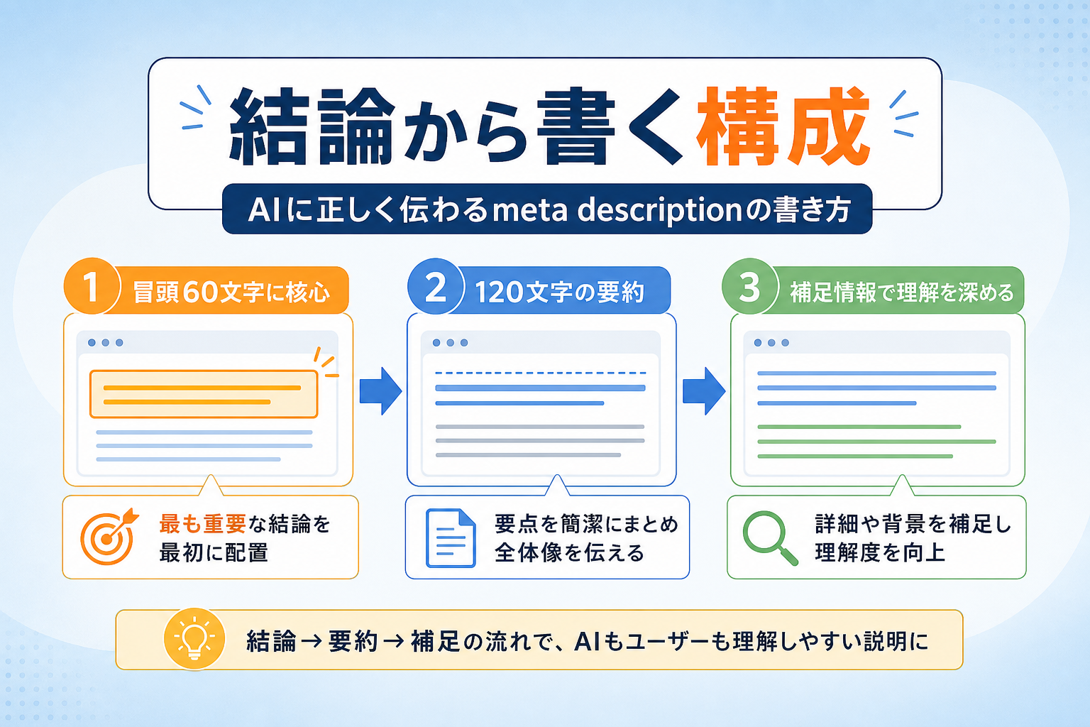 AIが内容を正しく理解するmeta descriptionの書き方とは?