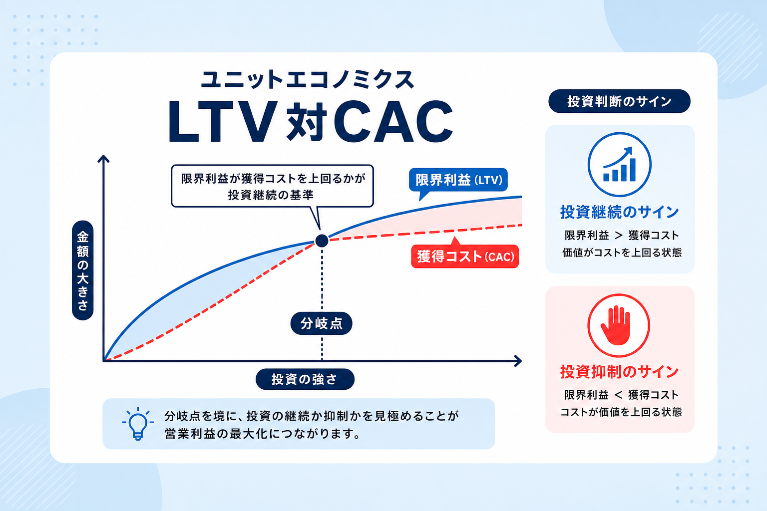 マーケティング投資判断で営業利益を最大化する具体的な基準は何？