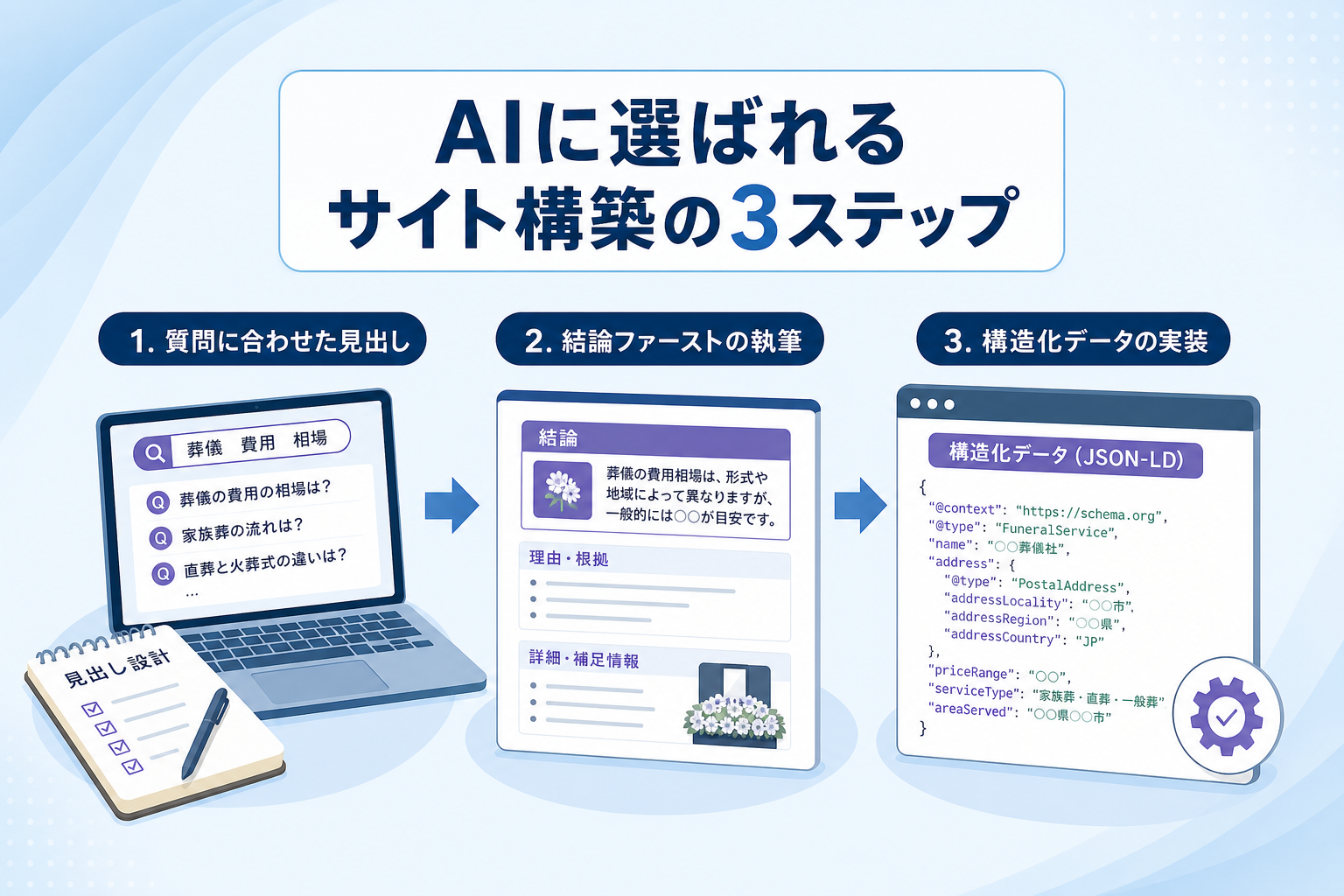 「情報の構造化」によってAIに選ばれる葬儀社サイトを作る具体的な手順とは？