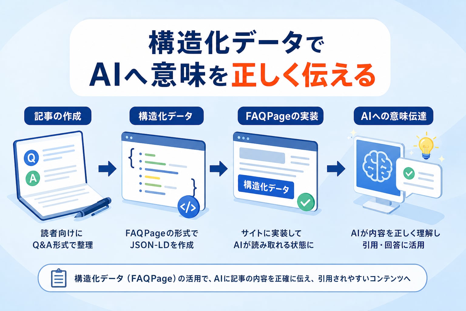 構造化データの活用でAIに記事の内容を正しく伝える手順とは？
