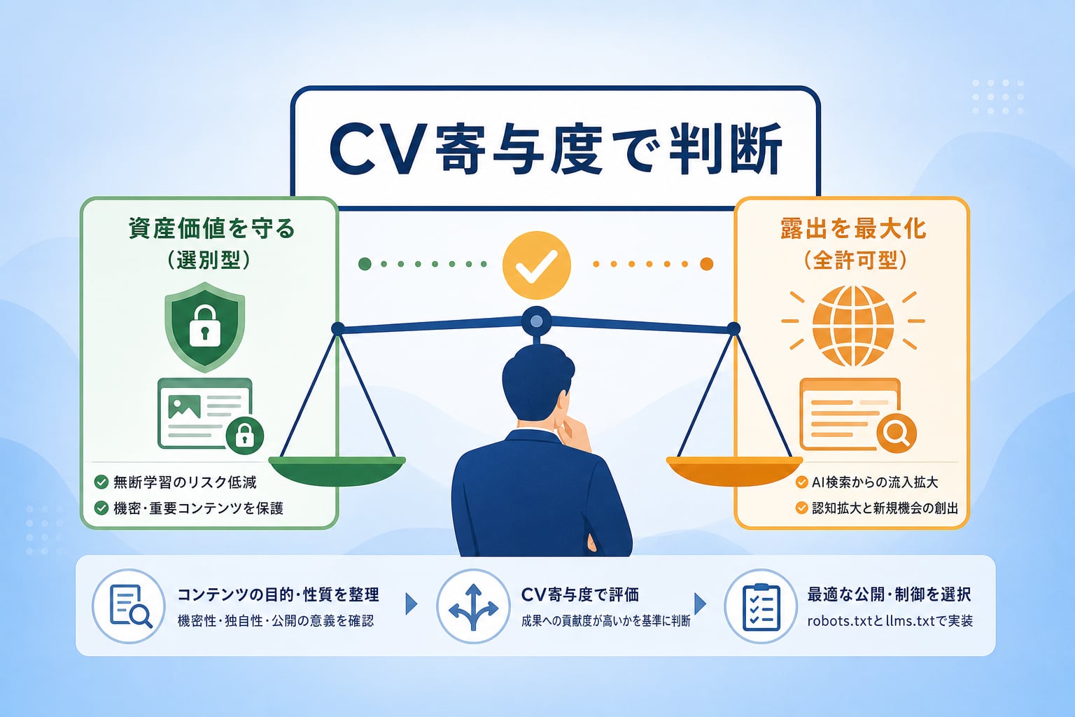 無断学習の防止とAI検索からの流入を両立させるための具体的な判断基準は？