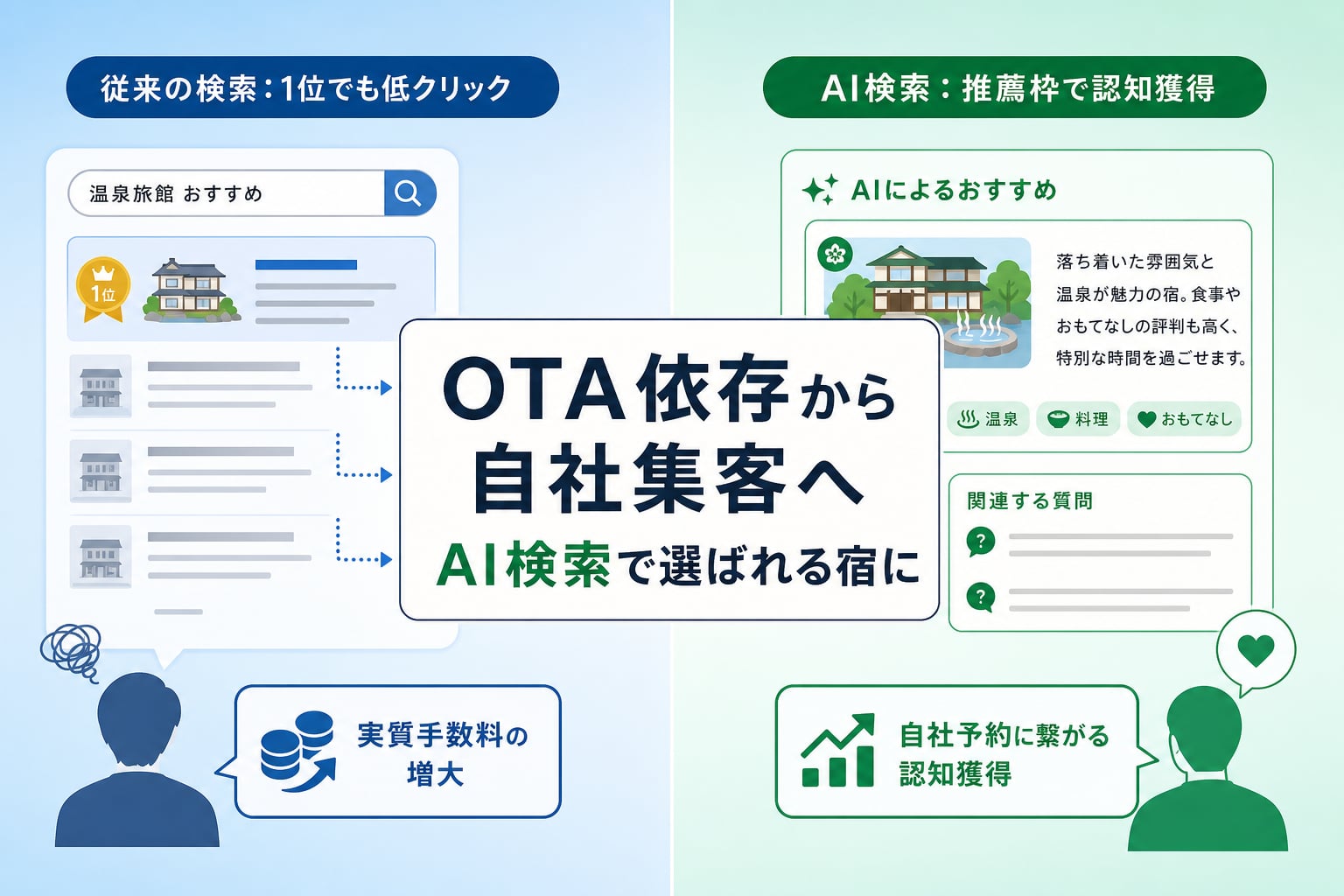 なぜホテルや旅館の集客でOTA依存を脱却しAI検索対策を急ぐべきなのか？