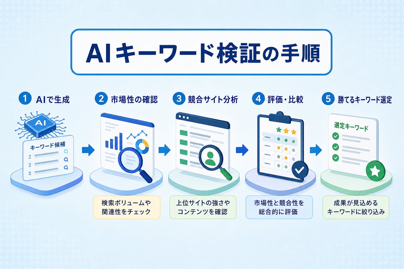 AIが生成したキーワードの検索ボリュームと競合性を検証する手順は？