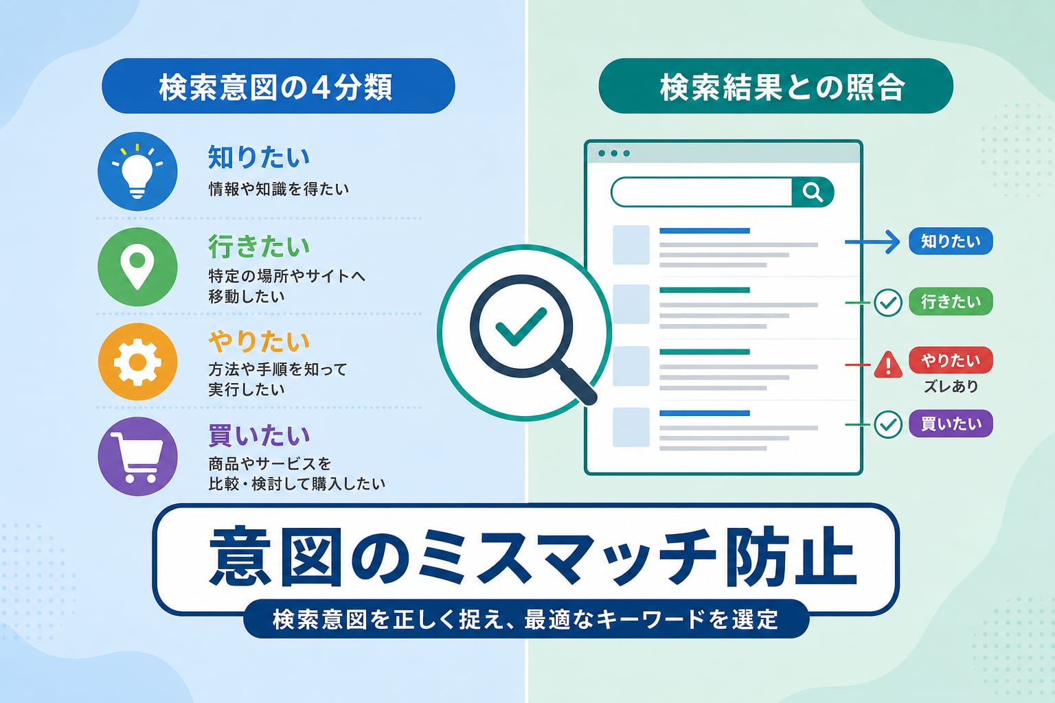 生成されたキーワードがユーザーの検索意図と合致するか評価する方法は？