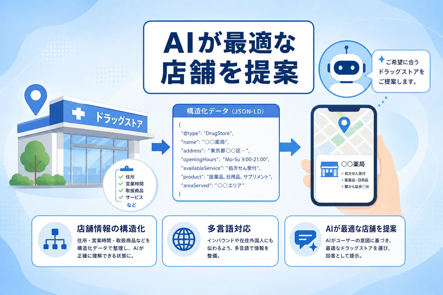 ドラッグストアの地域情報を構造化してAIの回答に引用されるための条件とは？