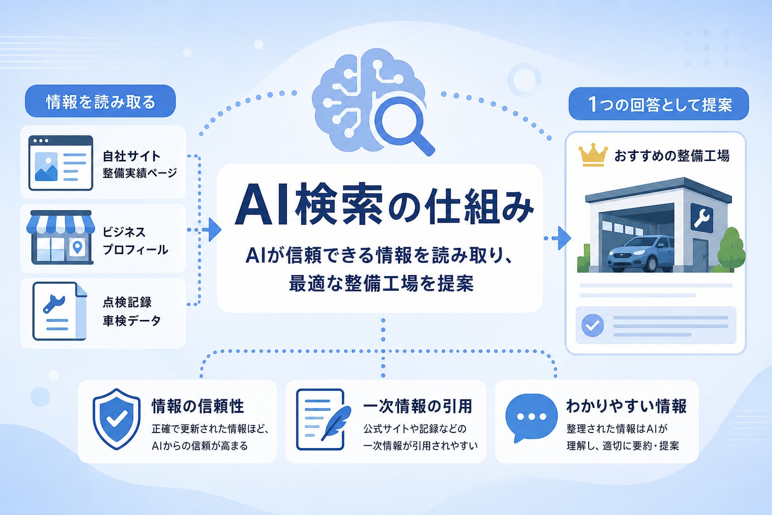 AI検索で「おすすめの整備工場」として引用される仕組みとは？