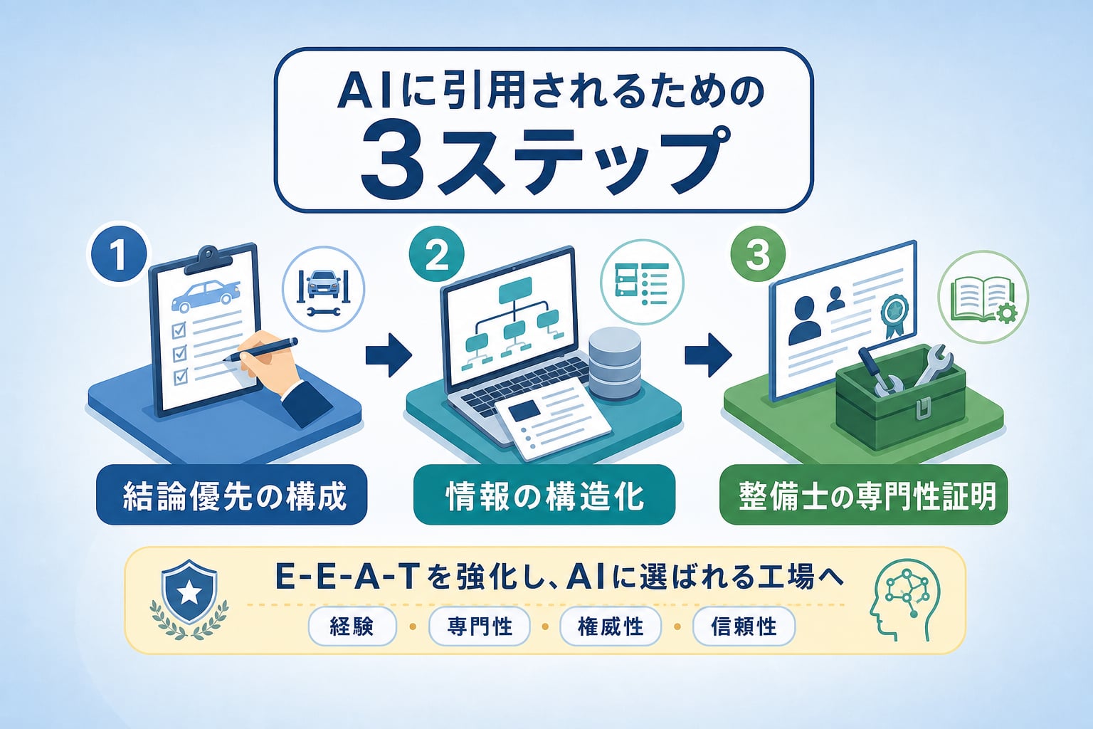 自動車整備工場がAIに引用されるための3ステップとは何か？
