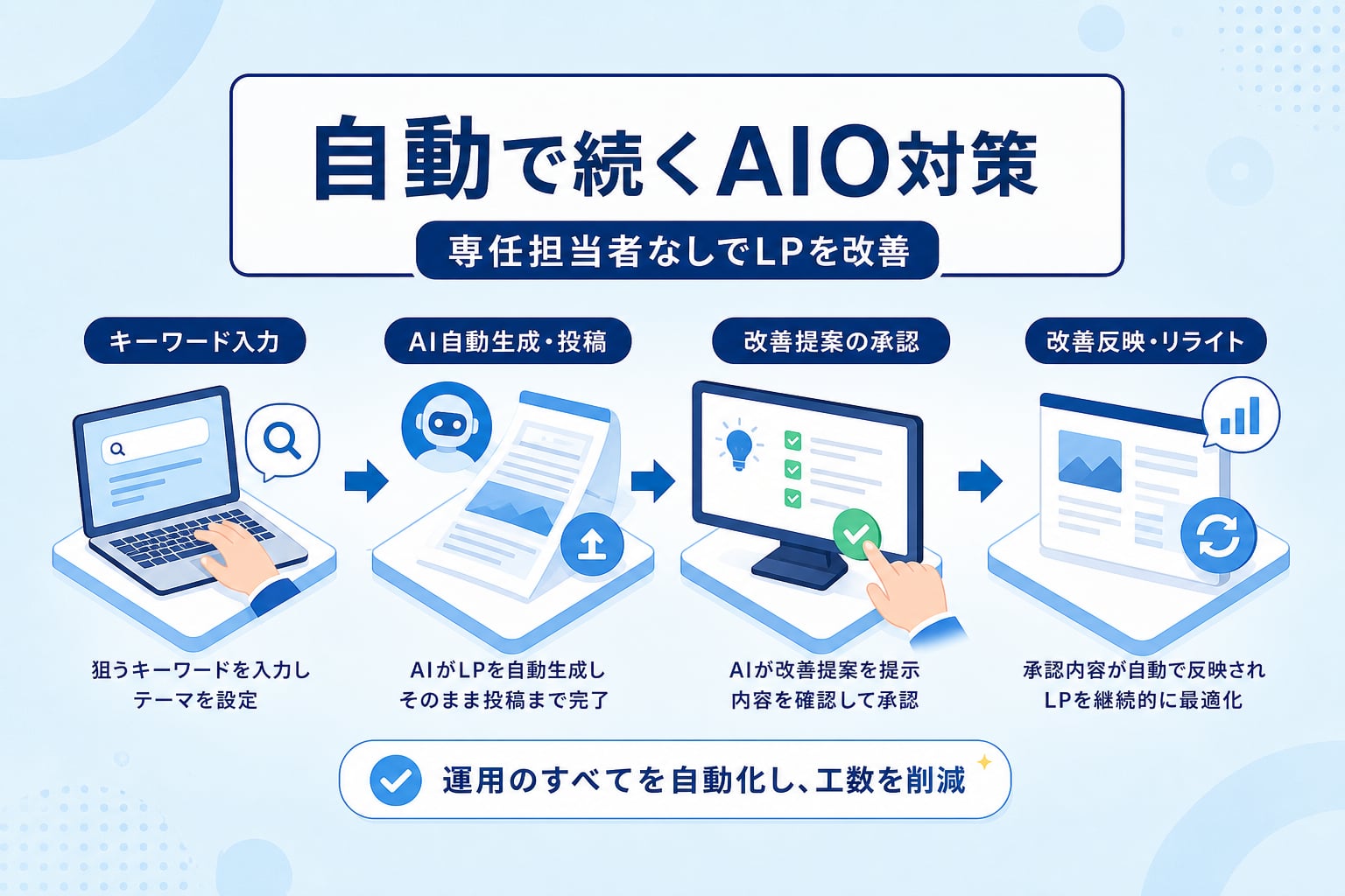 専任担当者なしでLPのAIO対策を継続できるか？自動生成からWordPress投稿まで完結する手順とは？