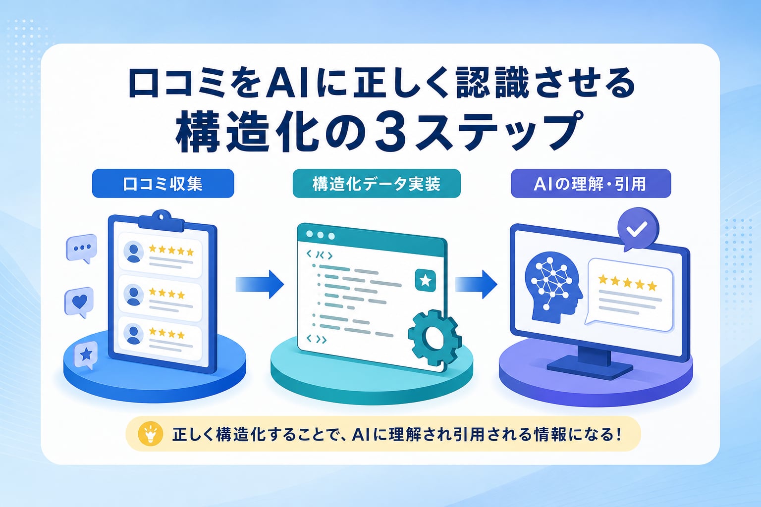獲得した口コミをAIに正しく認識させる構造化の手順とは？