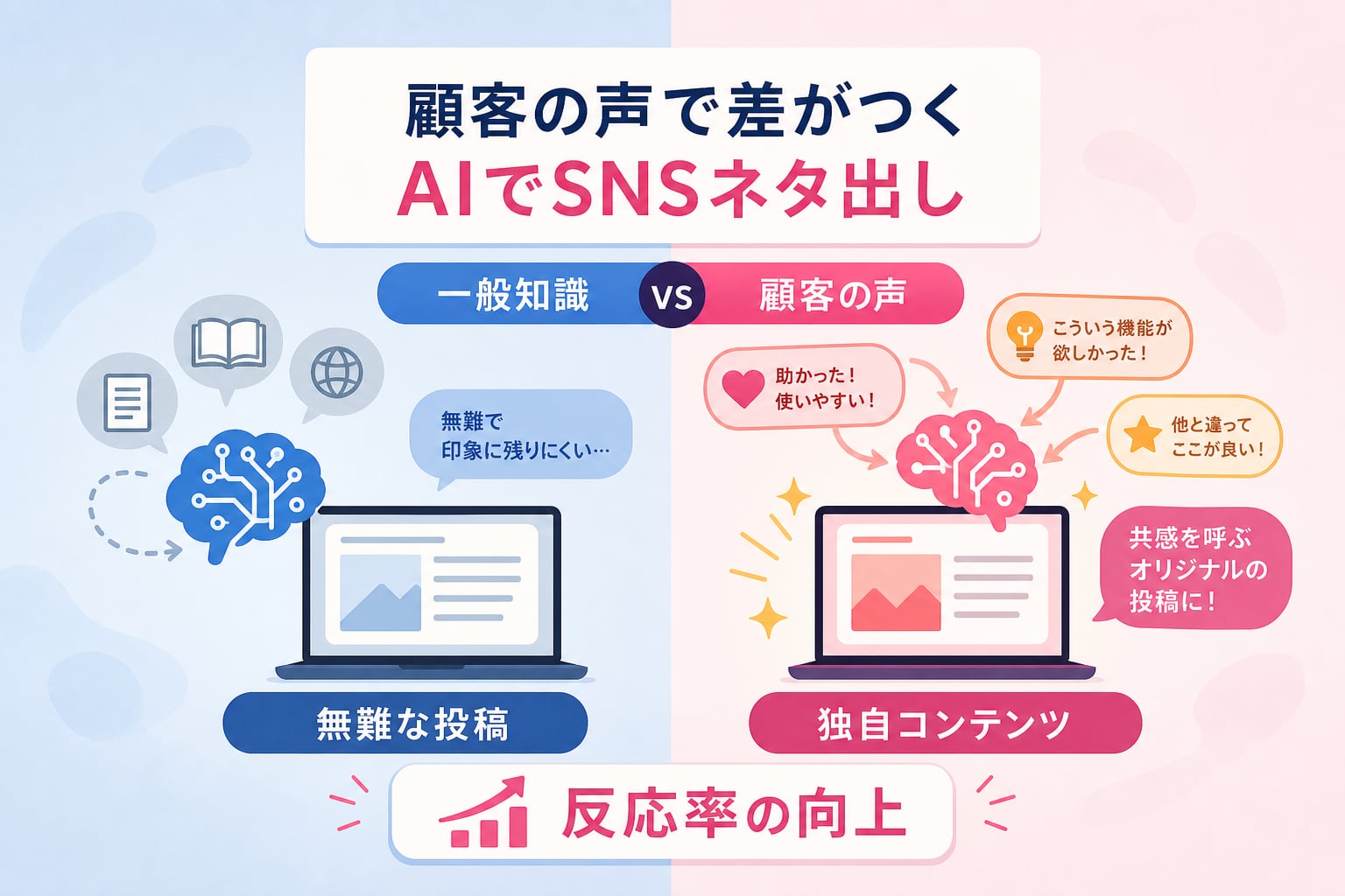 SNS運用のネタ出しに「顧客の声」をAIで活用するメリットは何か？