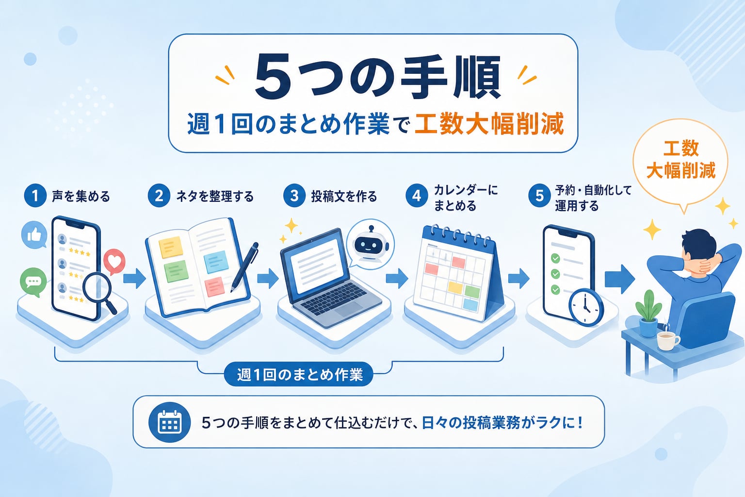 投稿文作成の工数を削減し、SNS運用を効率化する5つの手順とは？
