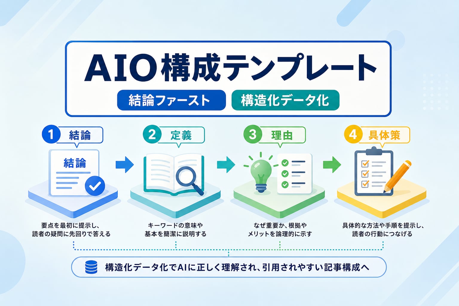 業種を問わず活用できるAIO記事構成テンプレートの具体例は？