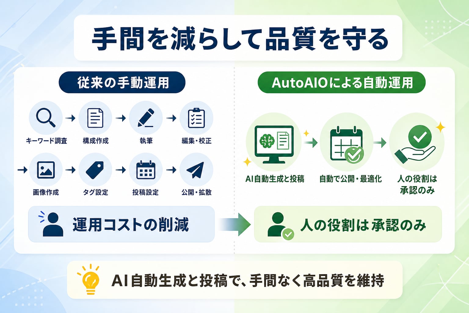 専任担当者なしでAIO記事の品質を維持する自動化の仕組みとは？