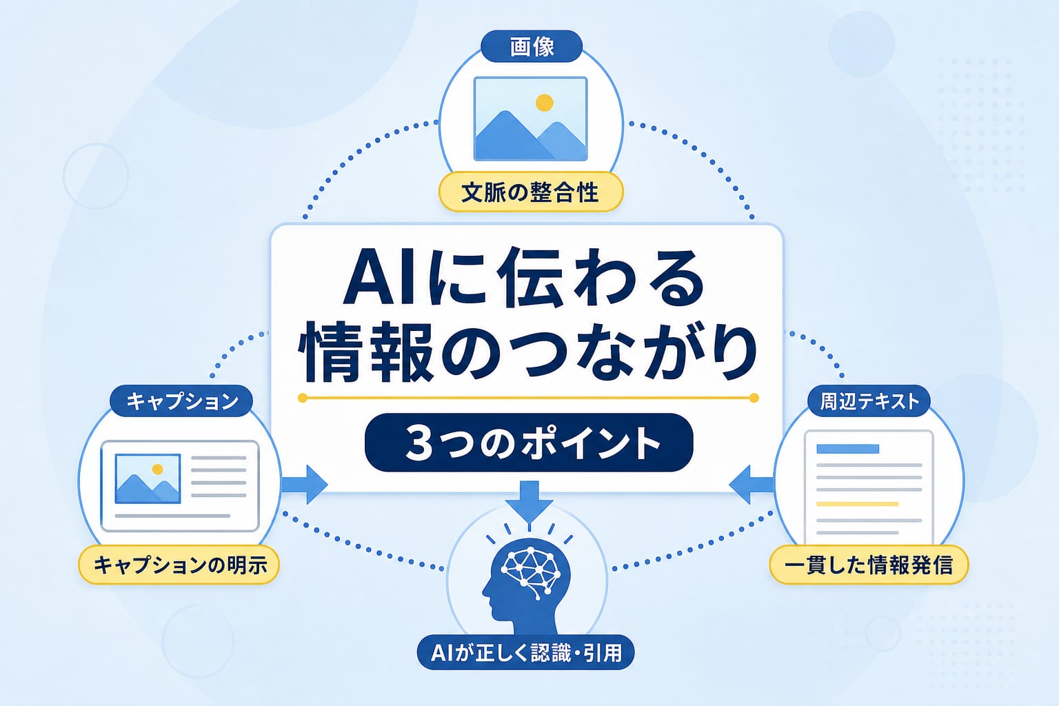 画像と周辺テキストの整合性を高めて AIの引用を促す記述法とは？