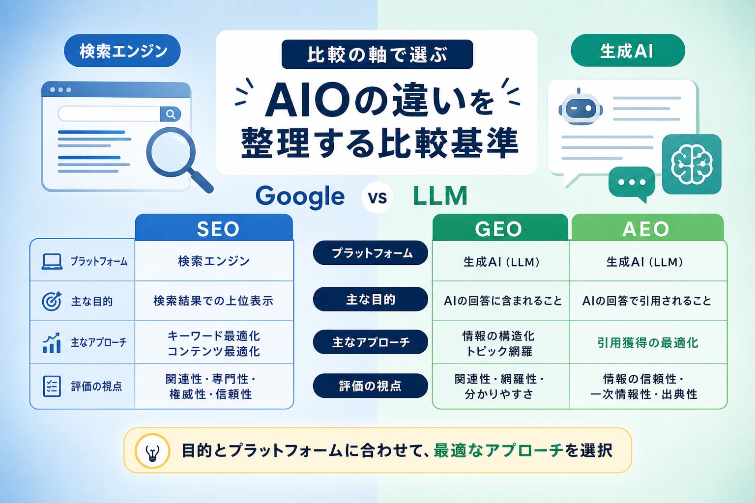 AIO・SEO・GEO・AEOの違いを整理する比較基準とは何か?