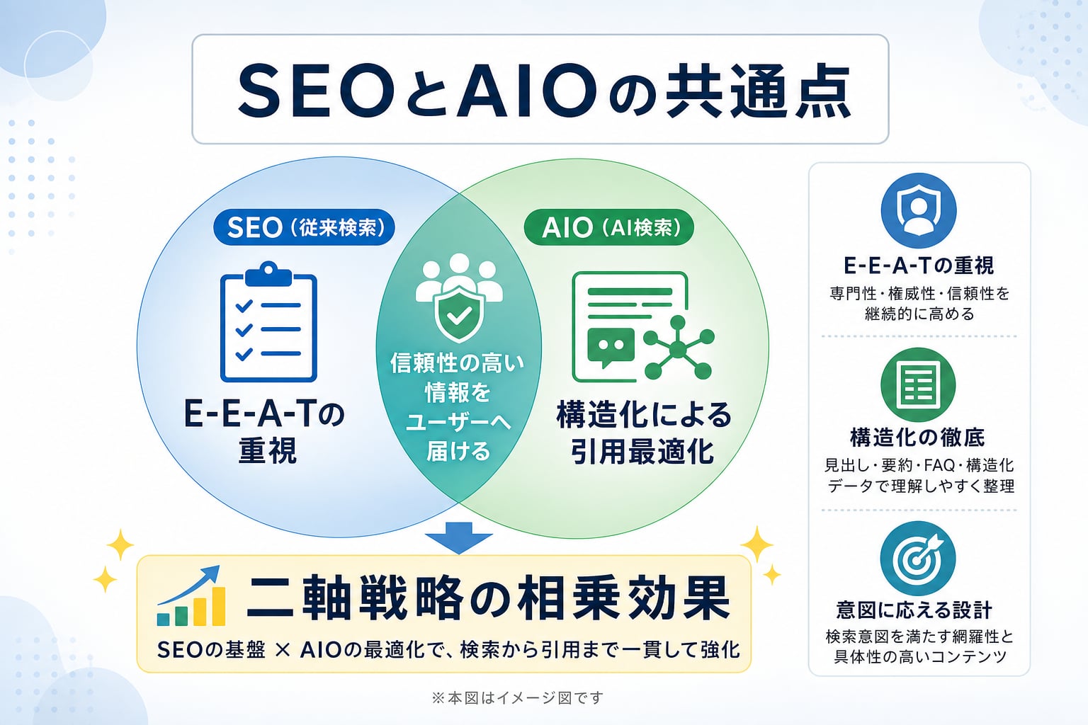 AI検索での引用獲得(AIO)と従来のSEOをどう両立させるのか?
