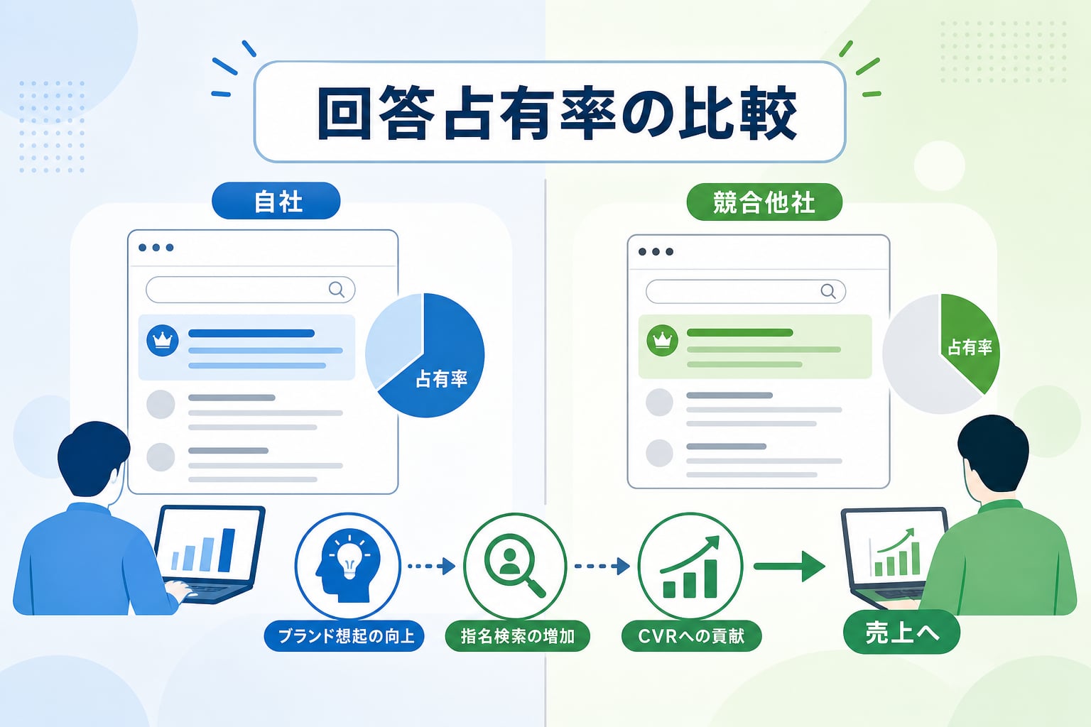 競合他社と回答占有率を比較しAIO対策の売上貢献を可視化する方法は？