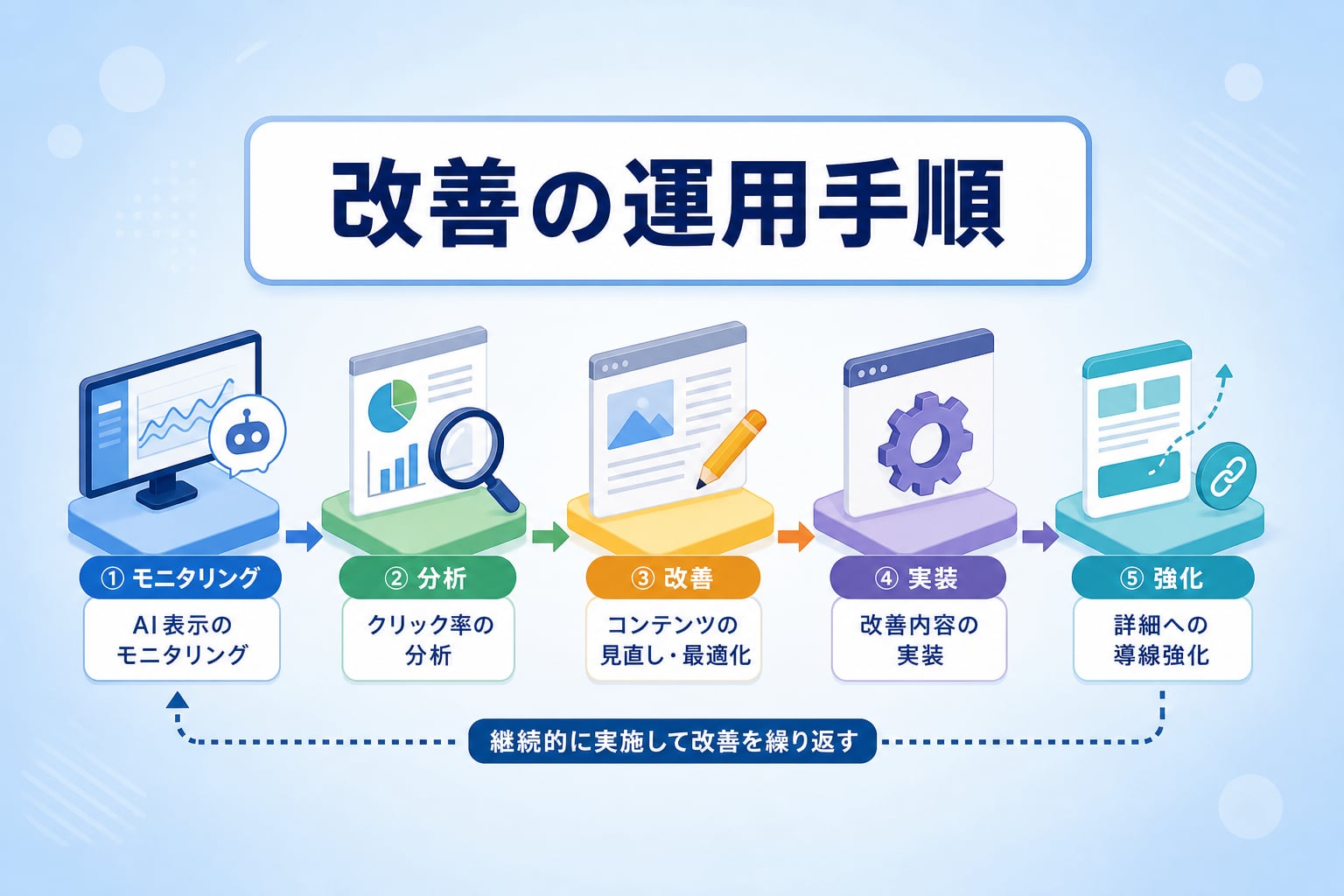 AIO対策の効果を判定し継続的に改善するための運用手順とは？