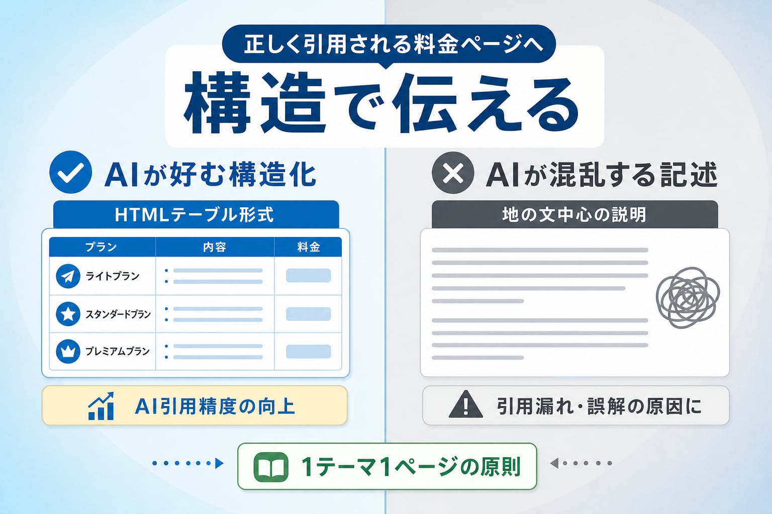 AI検索(AIO)に正しく引用される料金ページの書き方とは?