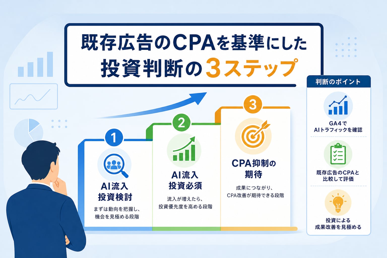 既存広告のCPAを基準にしたAIO対策への投資判断基準とは何か？