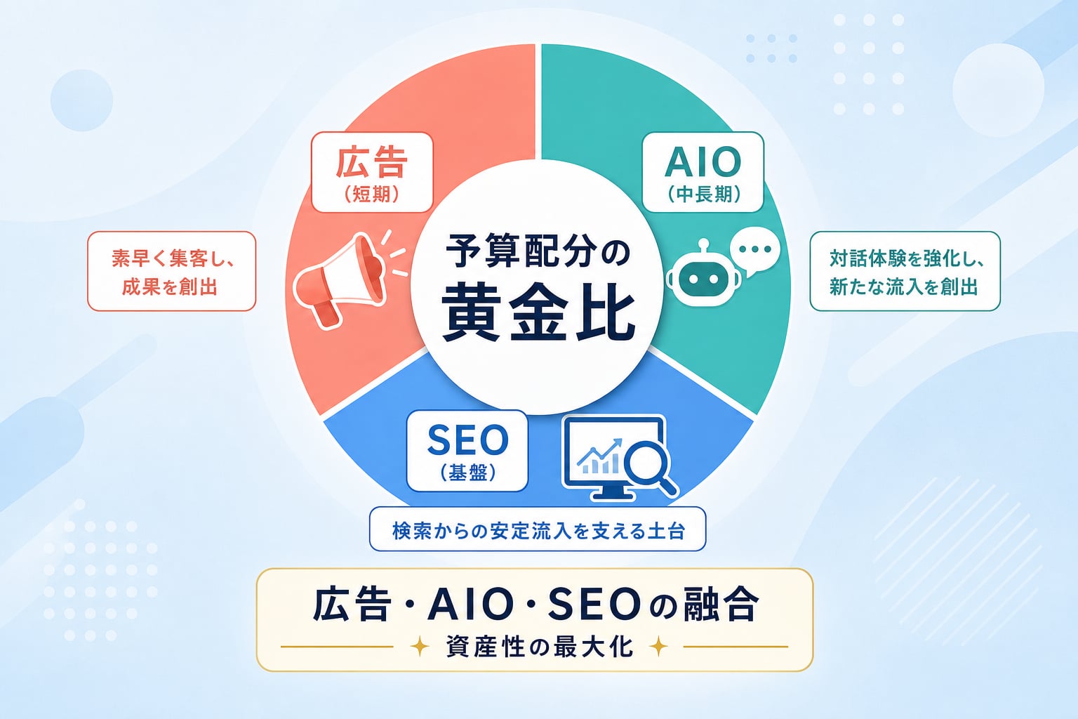 AIO対策の効果を最大化する予算配分の黄金比とはどのようなものか？