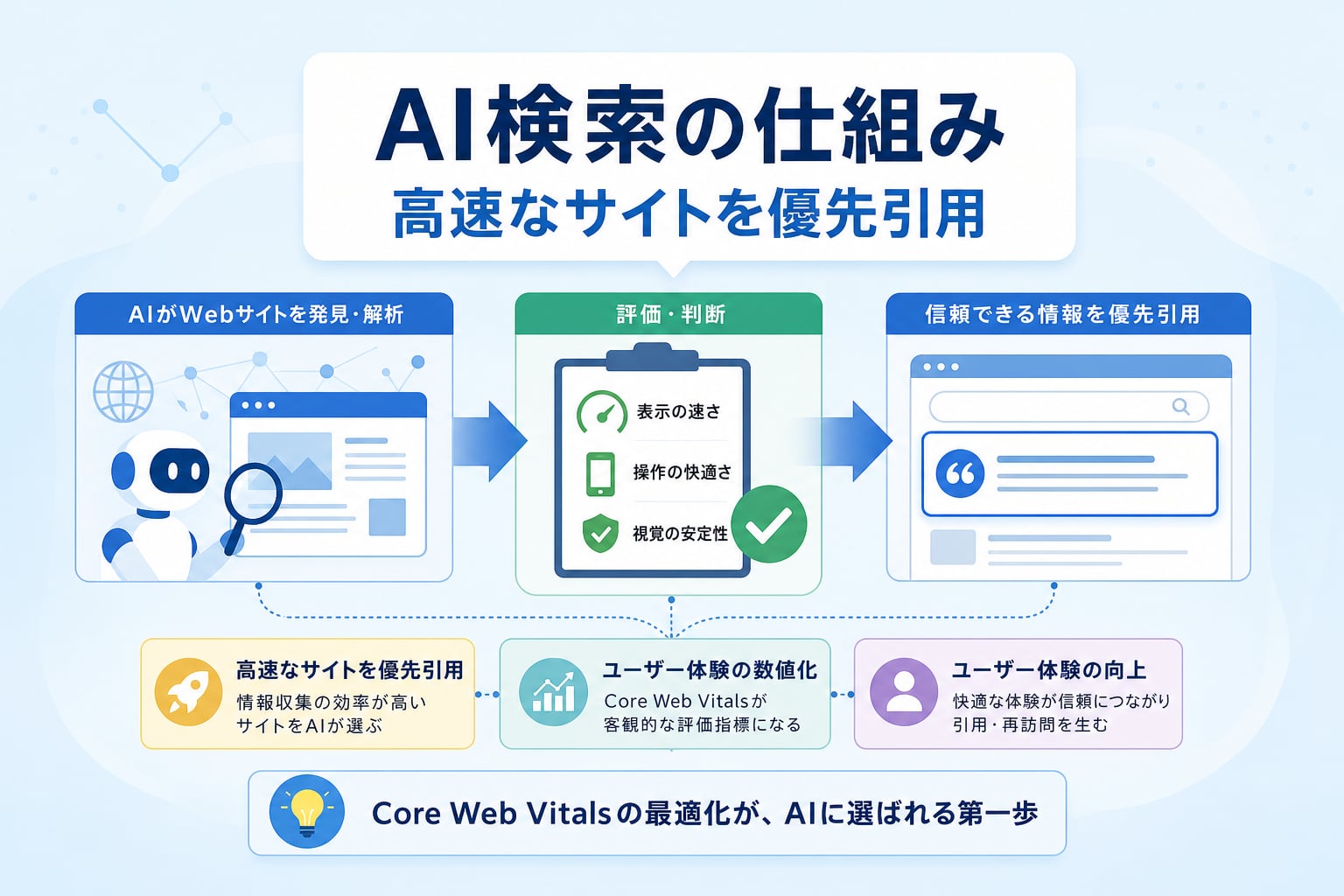 AIO対策においてCore Web Vitalsのスコアはなぜ重要なのか？