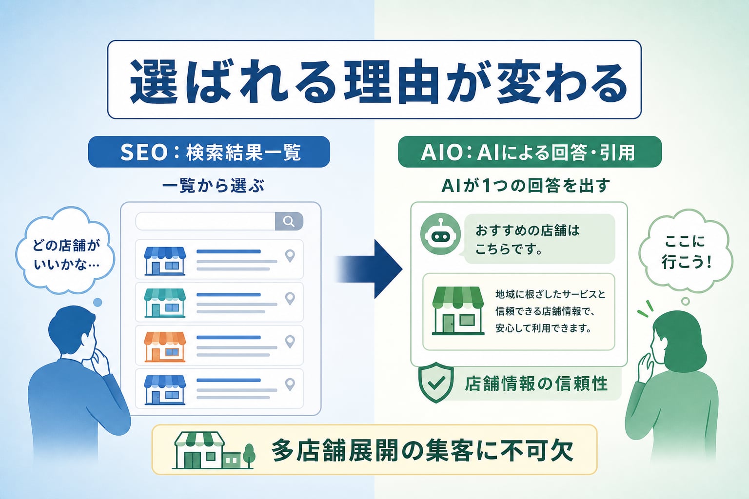 フランチャイズのAIO対策がなぜ多店舗展開の集客に不可欠なのか？
