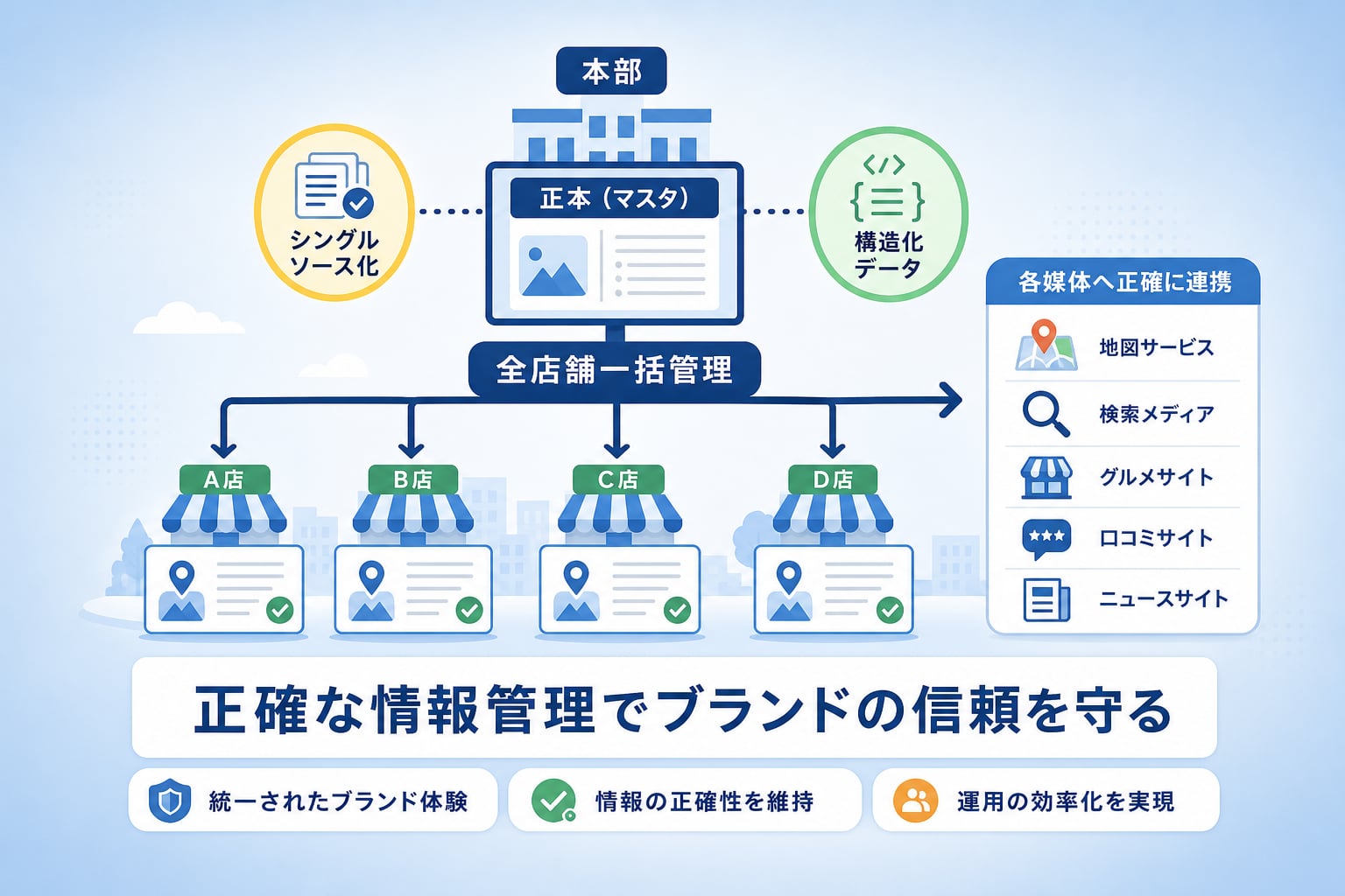 多店舗展開でブランドの信頼性を保つための情報管理とは何か？