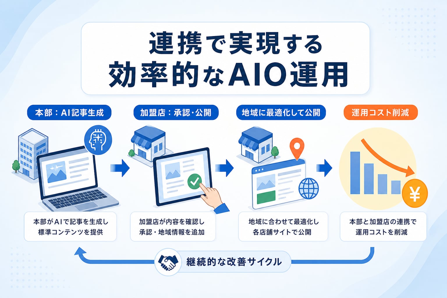 フランチャイズ本部と加盟店が連携するAIO運用の最適解とは何か？