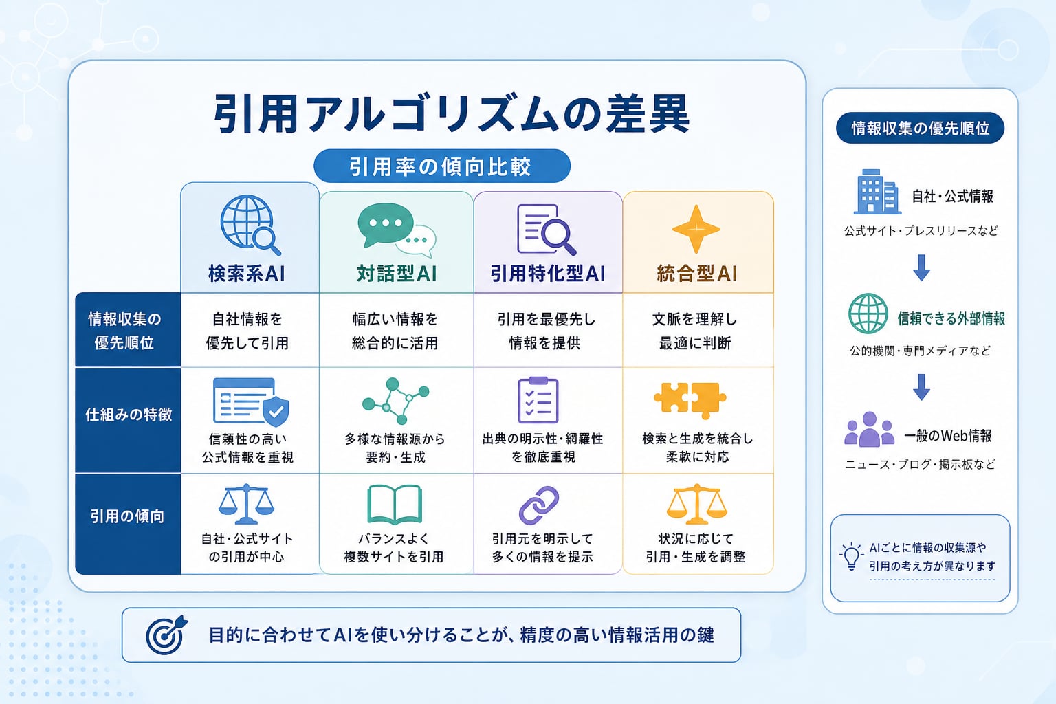Google・ChatGPT・Perplexity・Geminiの引用精度や仕組みはどう違うのか？ [比較]