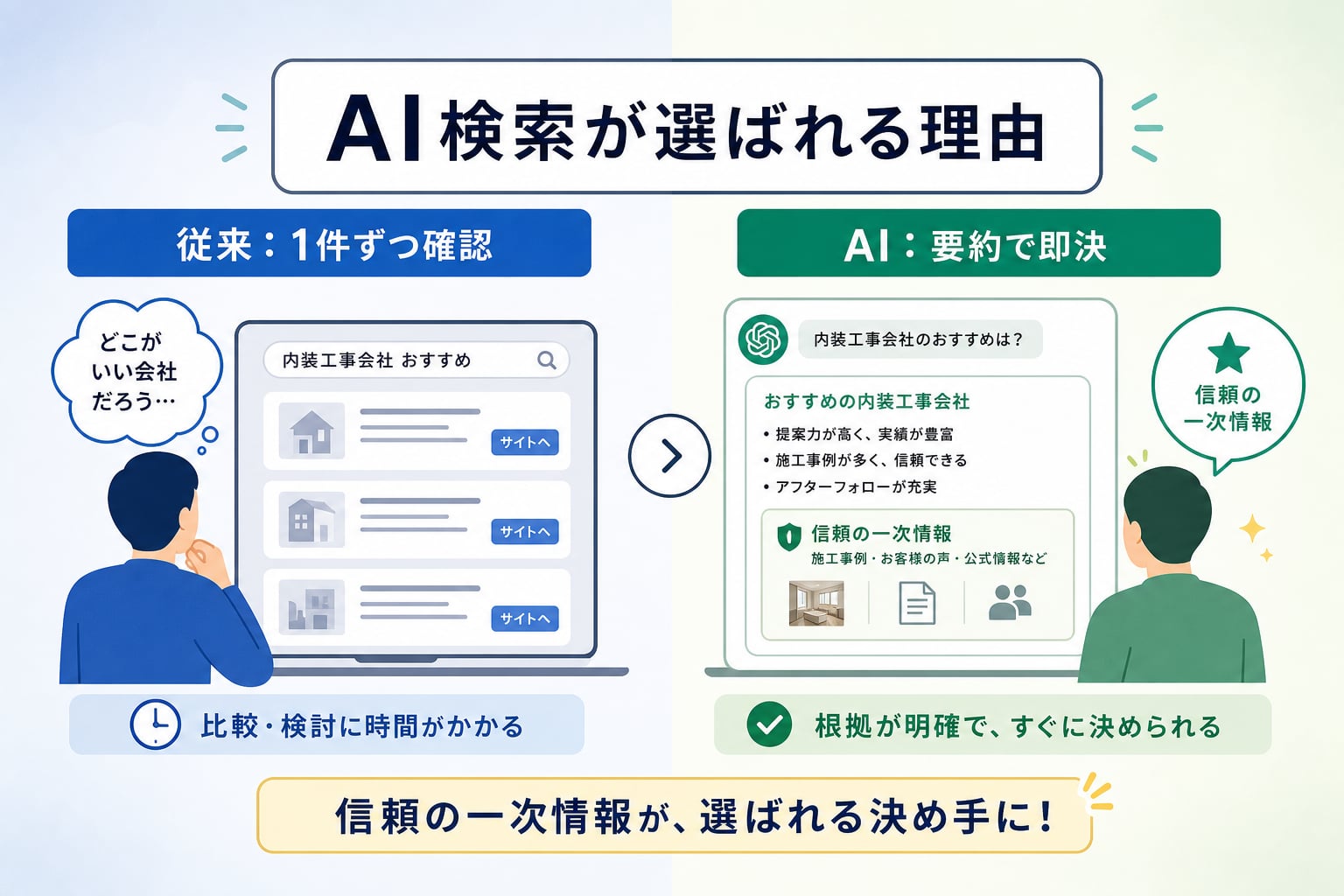 なぜ内装工事会社の集客においてAI検索対策が重要なのか？