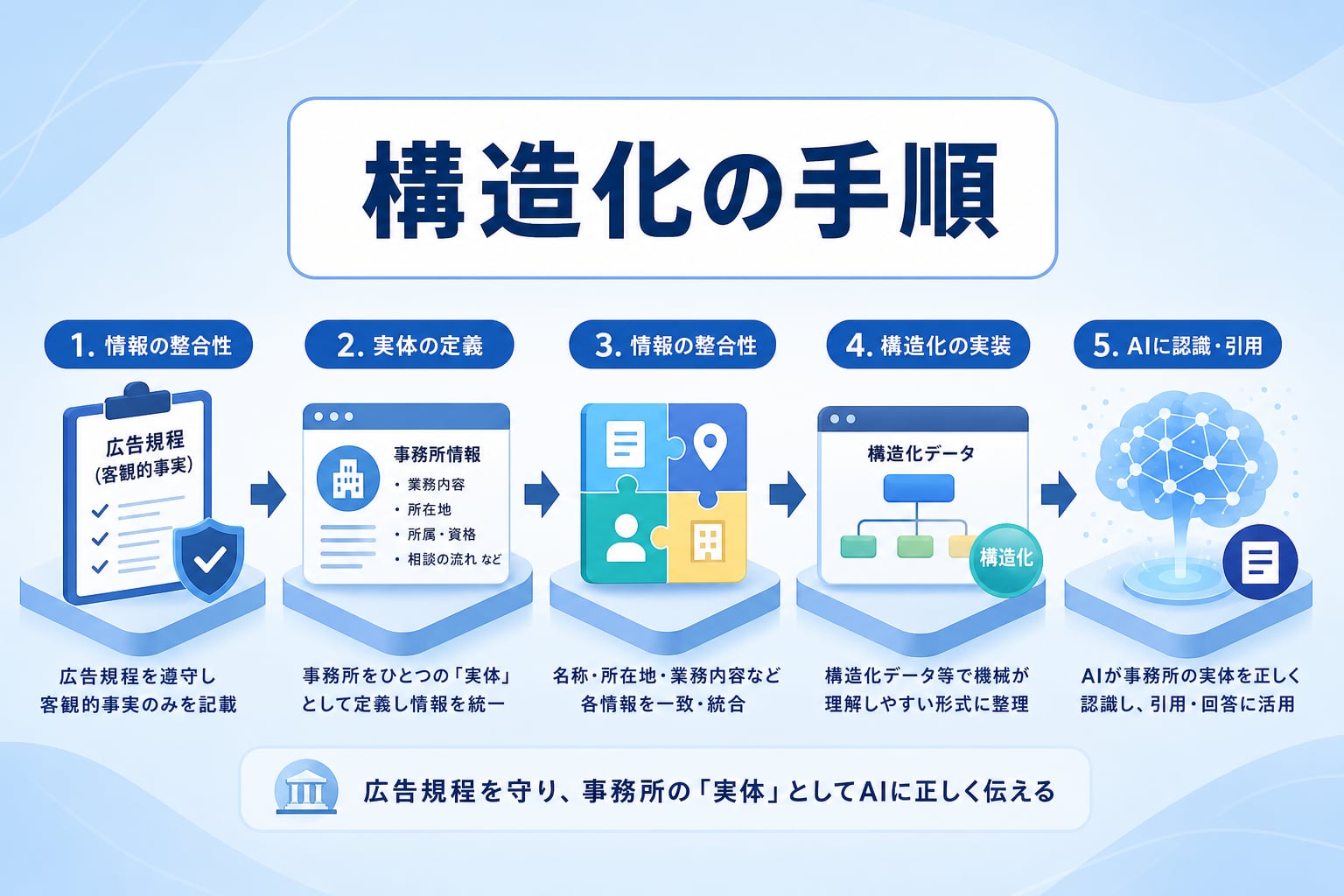司法書士の広告規程を守りながらAIに評価される情報の構造化手順とは？