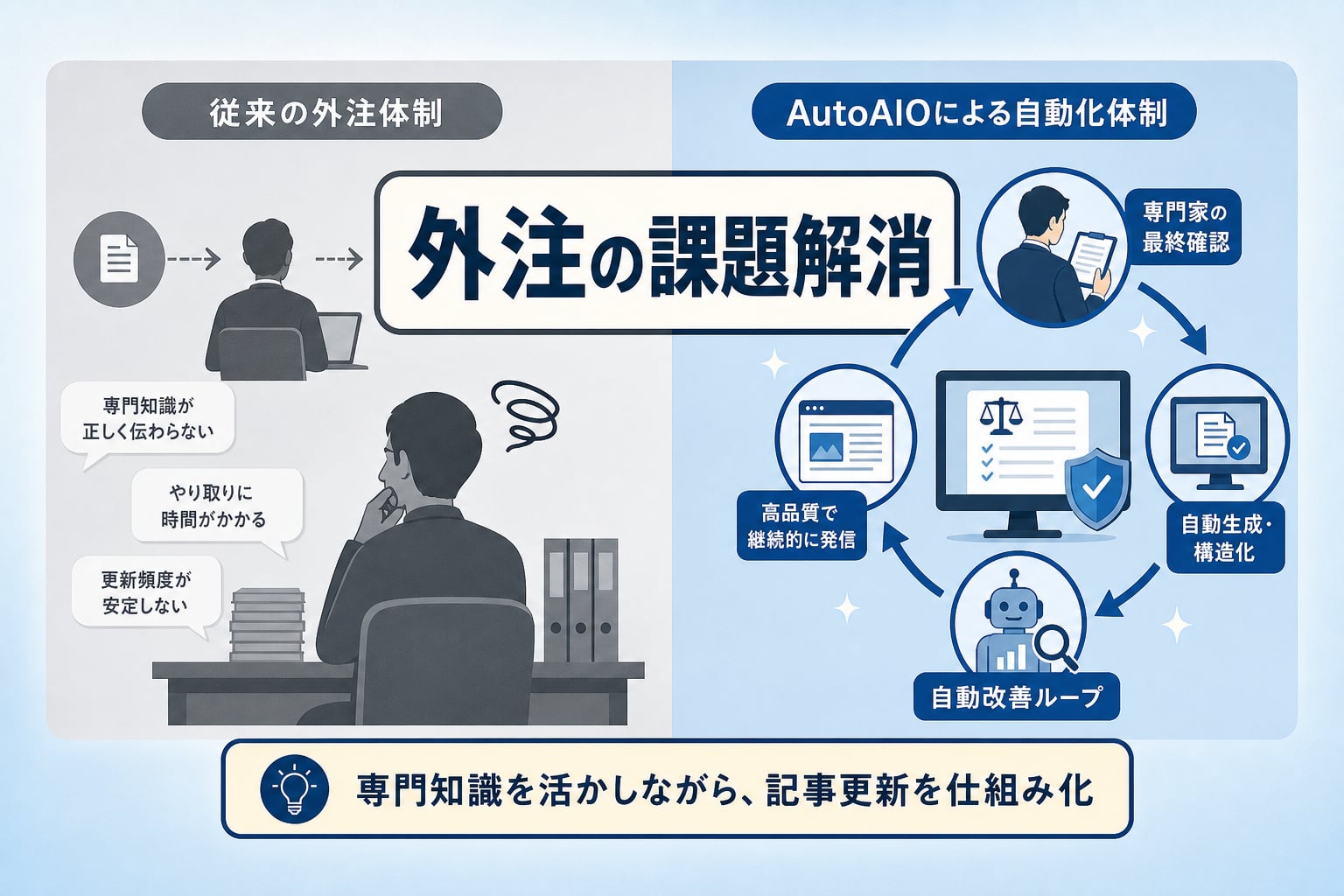 専門知識が必要な記事更新を外注せずに自動化できるAutoAIOの活用方法とは？