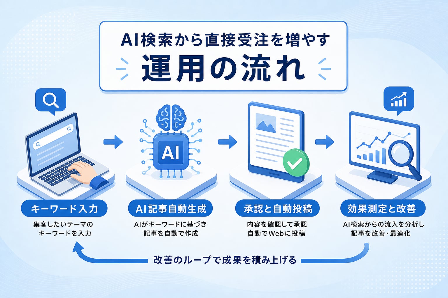 専任担当者がいなくてもAI検索からの直接受注を継続的に増やすには?