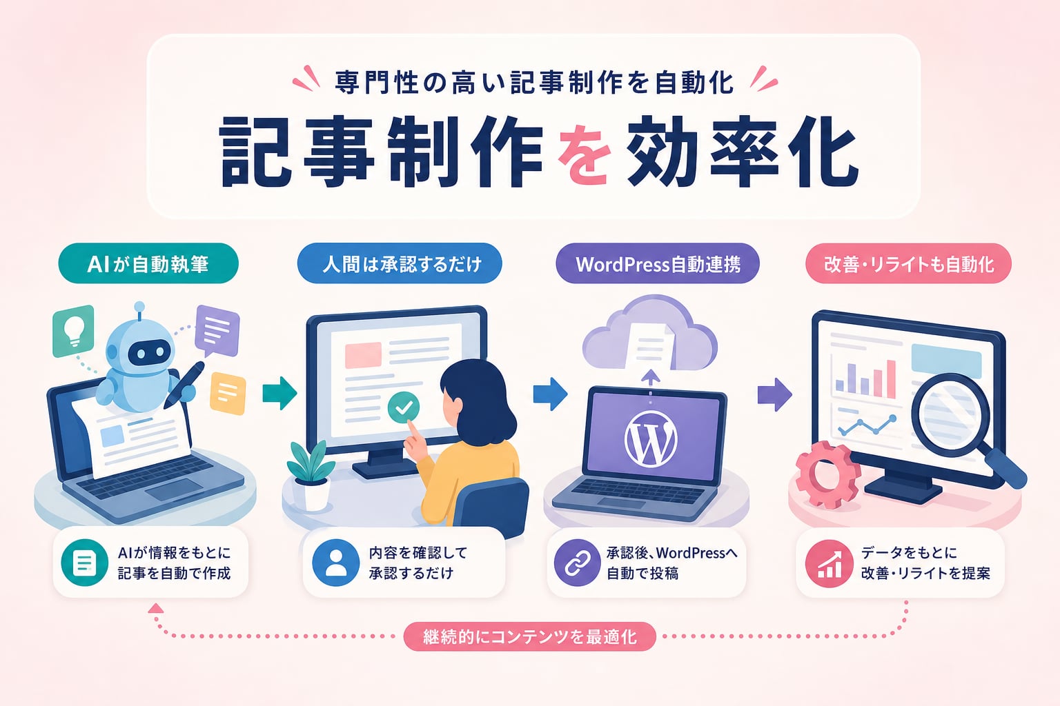 専門性の高い記事制作とWordPress投稿を効率化する手段とは？