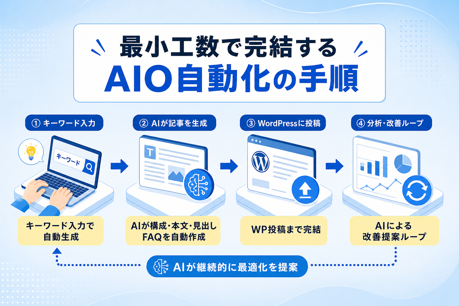 AIO対策とSEO記事制作を最小工数で自動化する具体的な手順とは？
