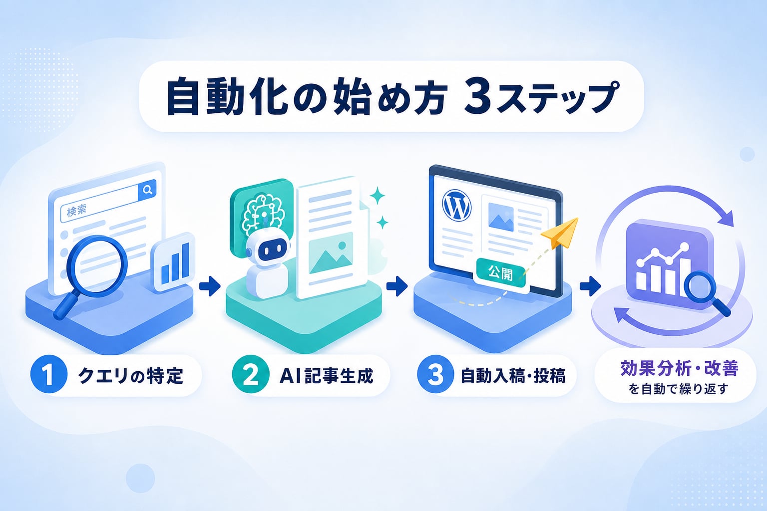 運用の始め方は？自動生成からWordPress投稿までを効率化する手順は？