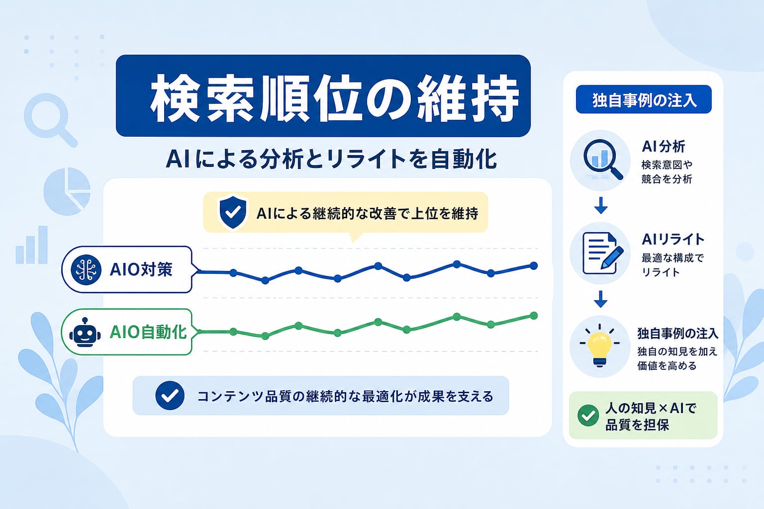 記事の品質はどう保つのか？AIによる分析とリライトを自動化する仕組みとは？