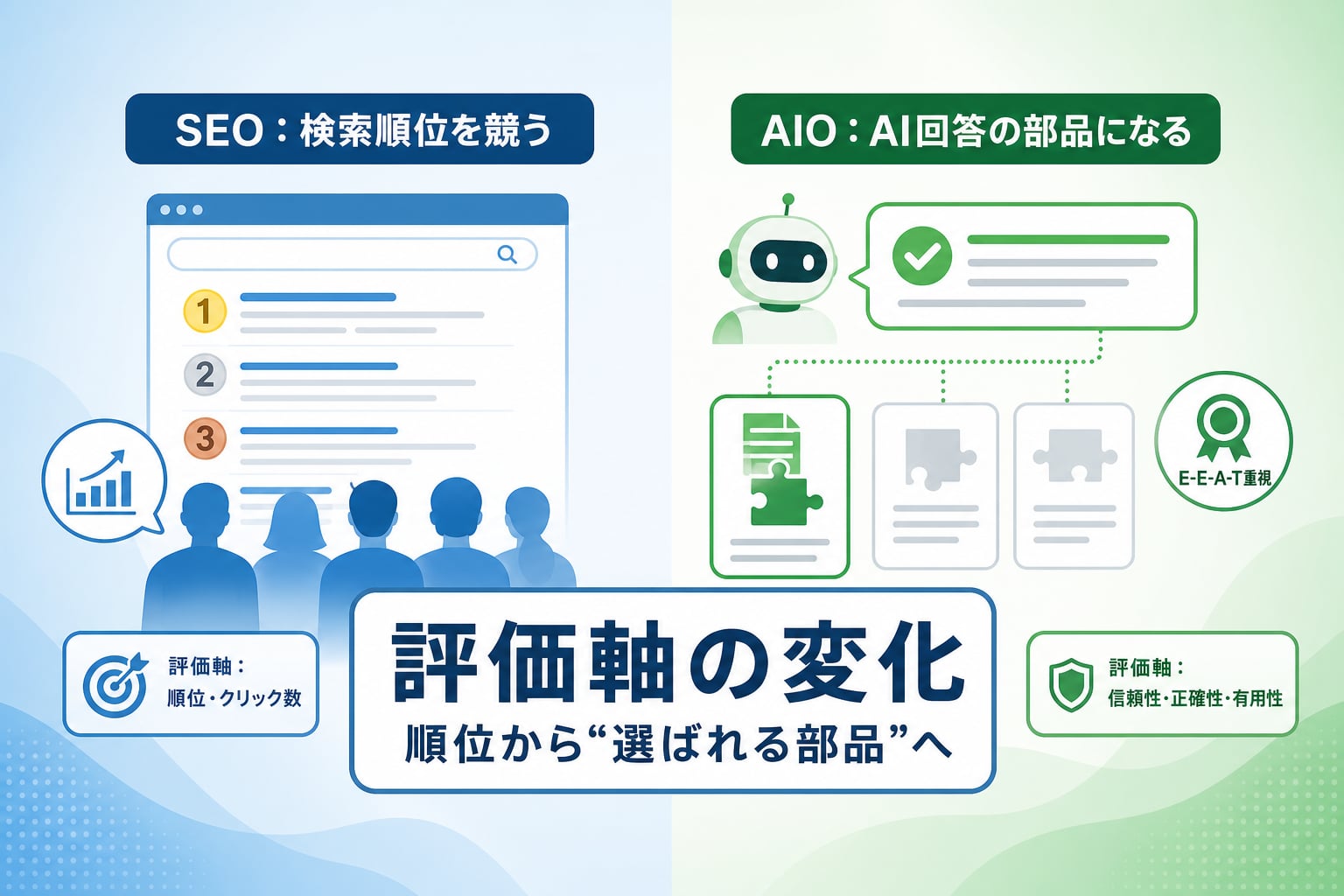 AIO対策と従来のSEO対策を比較した際の決定的な違いは何か？