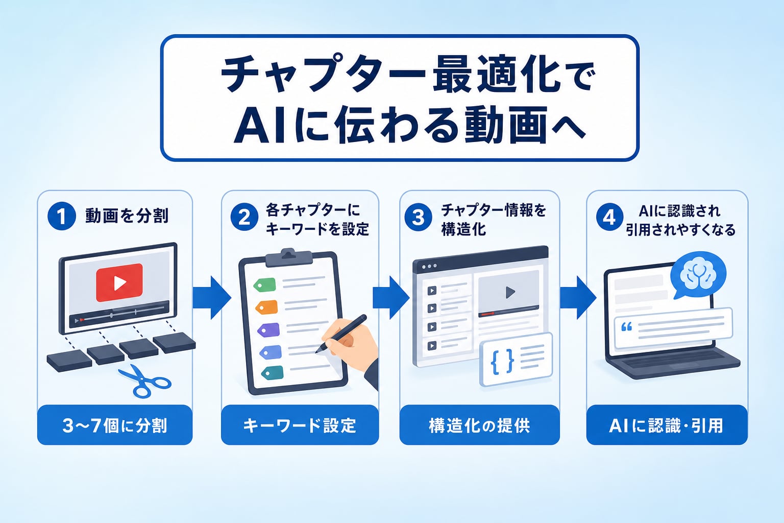 YouTubeのチャプター機能でAIO対策を成功させる手順とは？