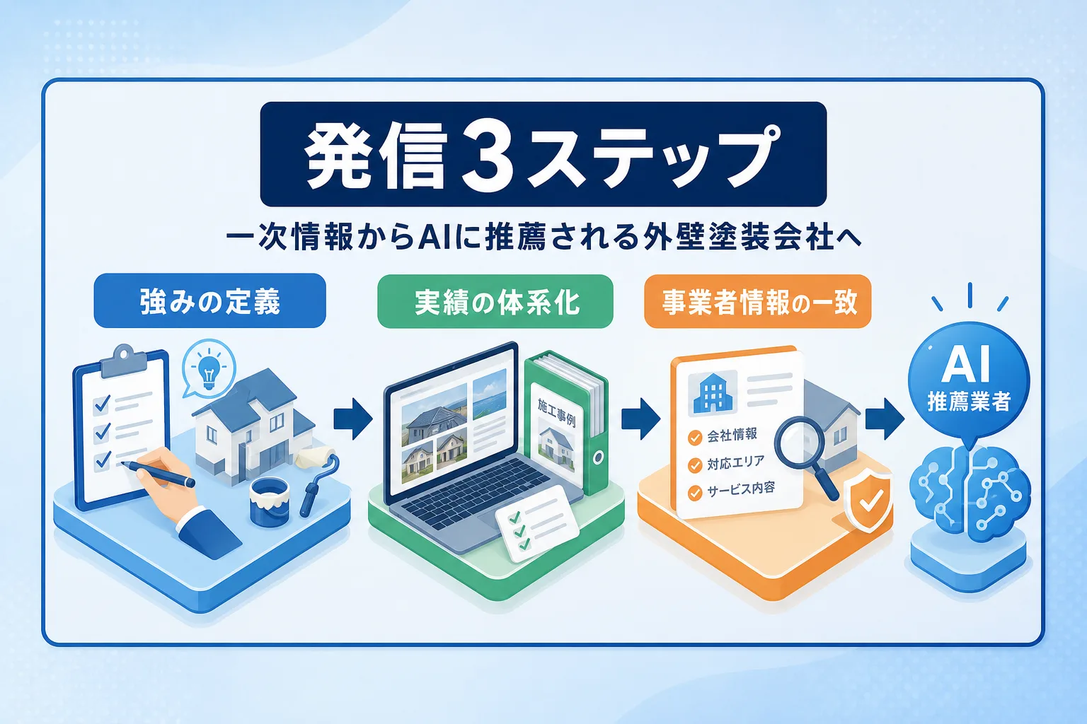 強みの明確化から情報の統一までの流れが矢印で示された、3ステップのプロセス解説イラスト