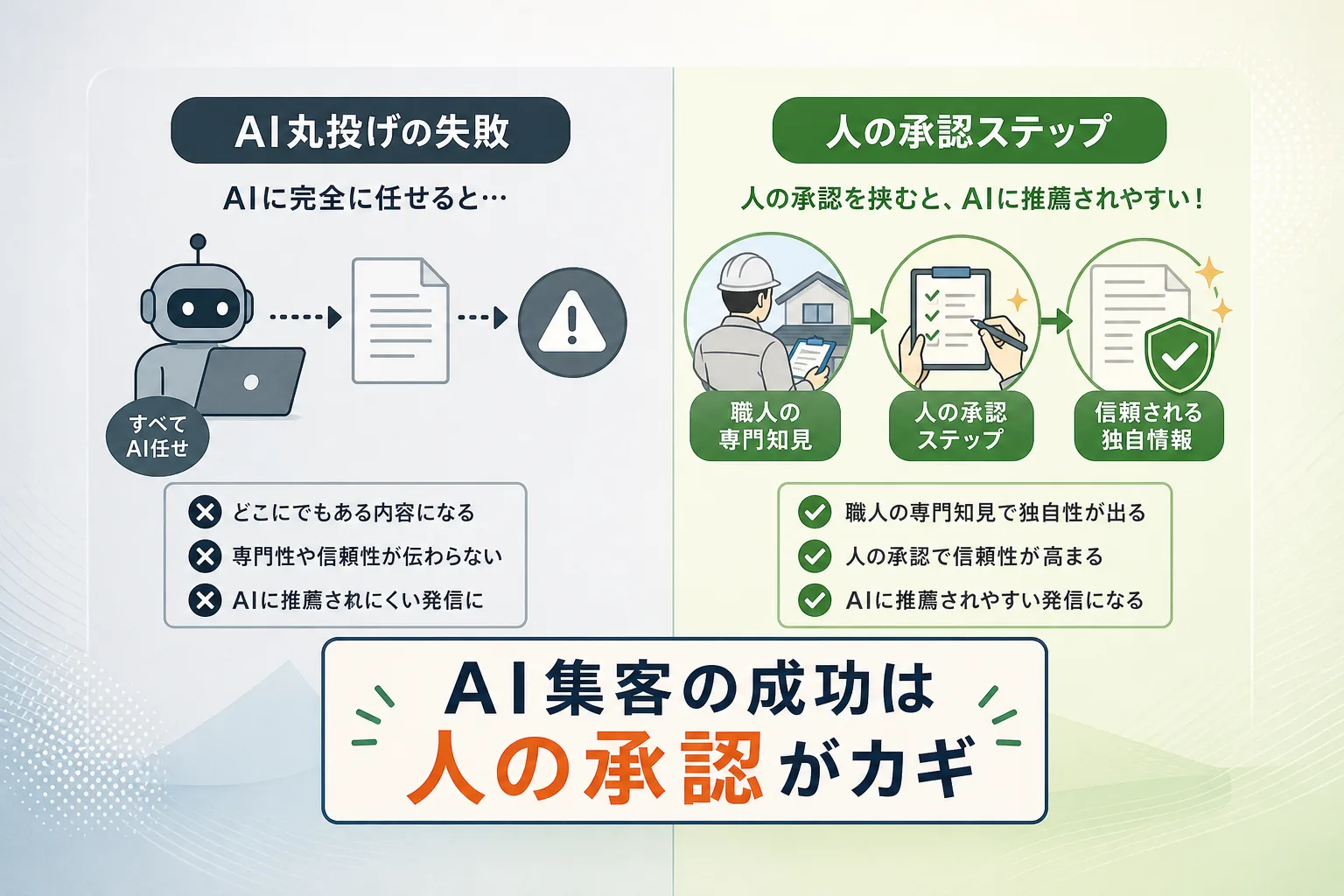 AIのみで作成した場合と職人の承認を組み合わせた場合の品質差を左右で比較したイラスト図表