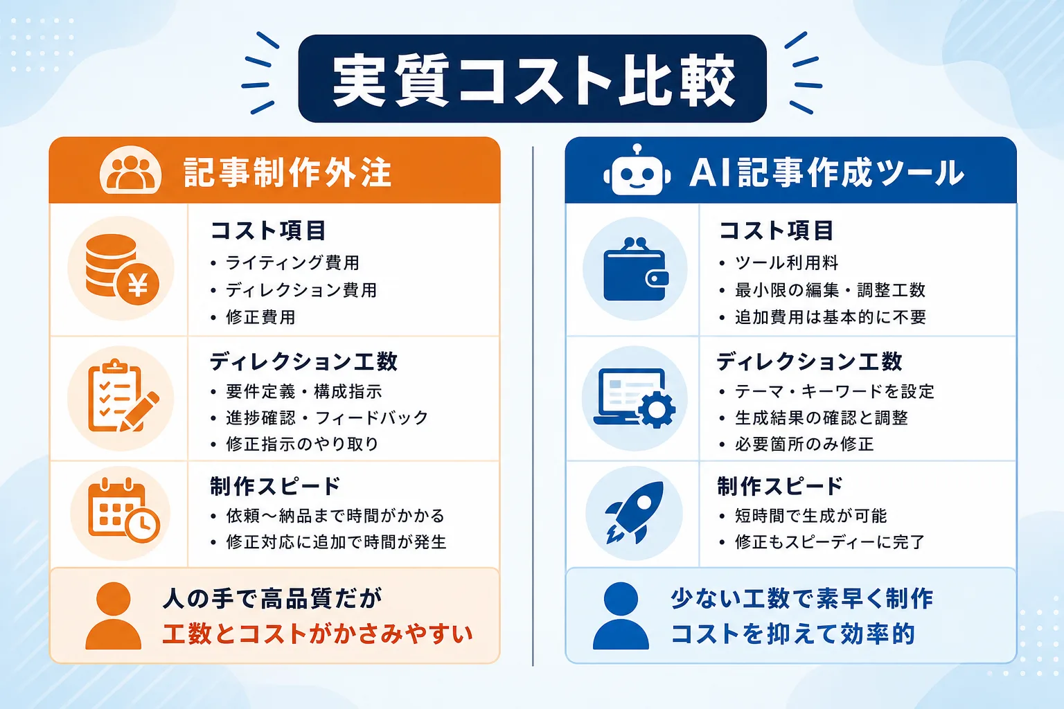 ライター外注とAIツールの制作費用や社内工数の差を整理したイラスト調の比較表