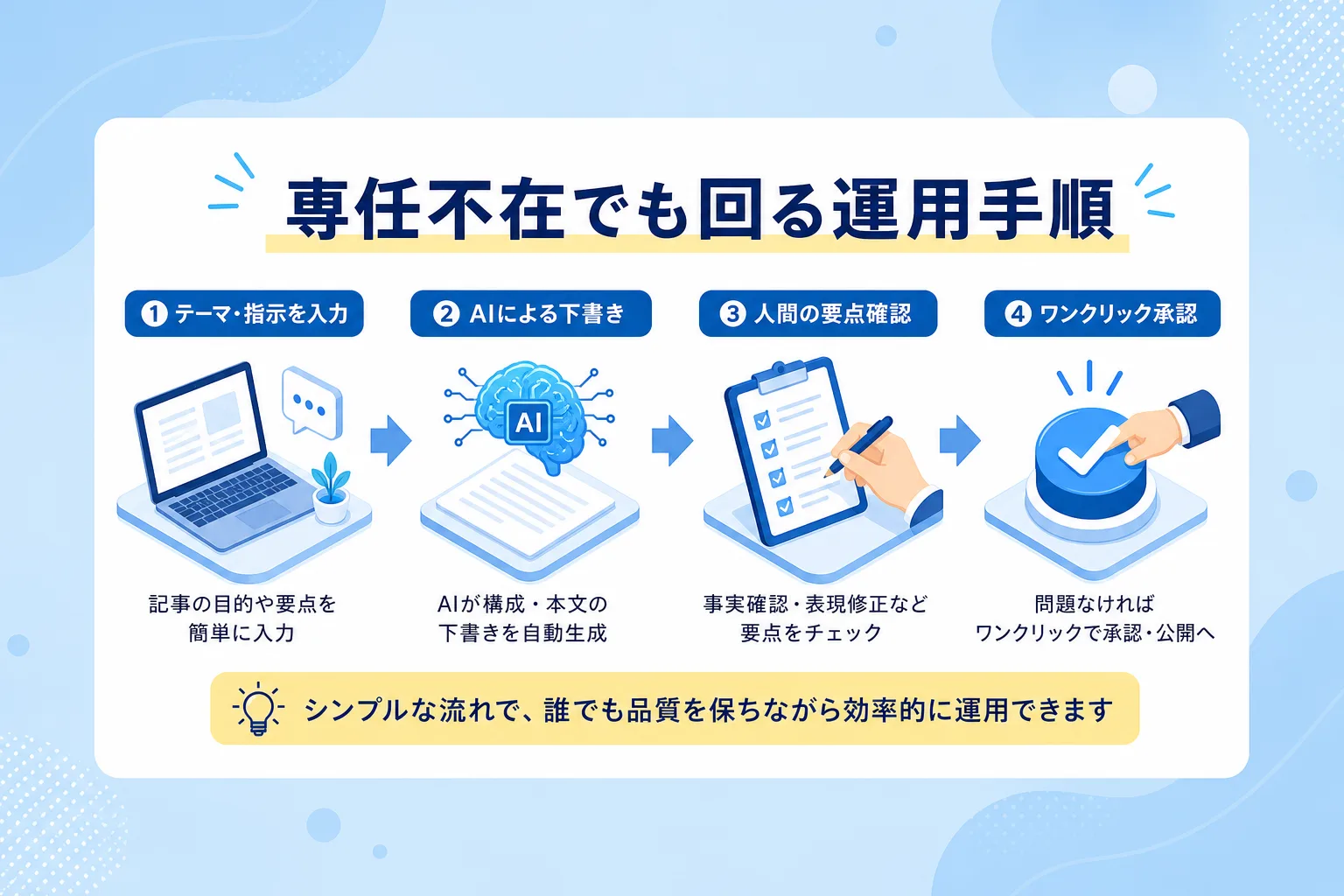 AIの自動記事作成から担当者の確認・投稿完了までの流れを示すイラスト形式の運用フロー図
