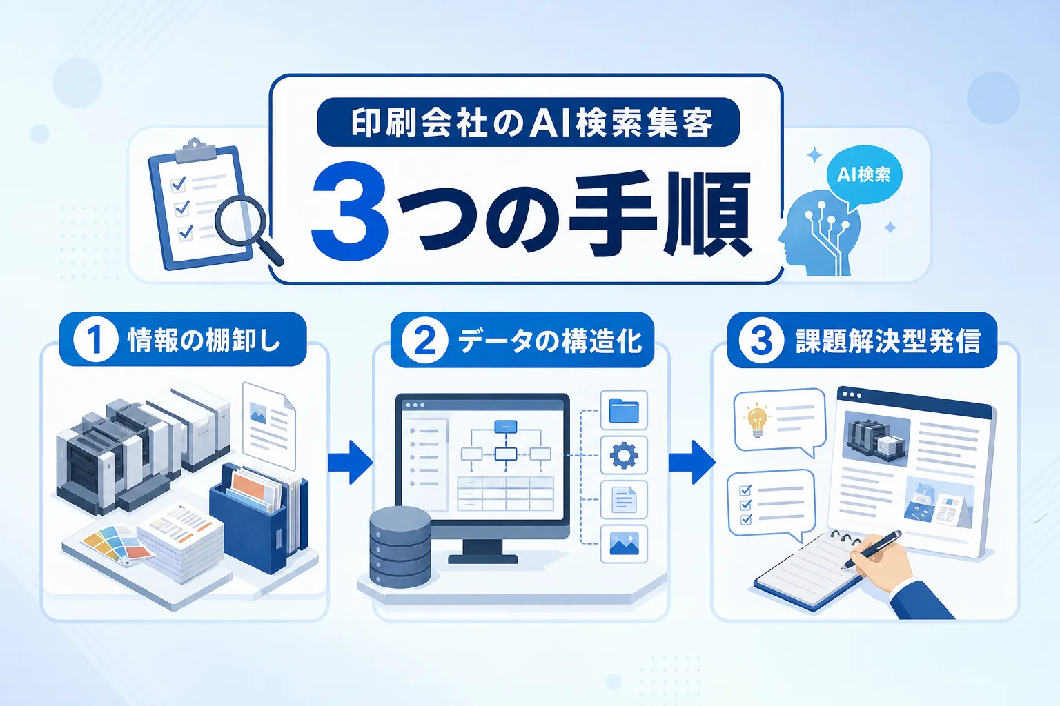 印刷設備の整理から構造化を経て課題解決記事を作成する流れを矢印で結んだ工程イラスト