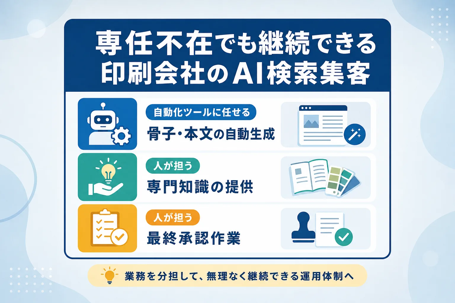 記事生成を担うツールと最終確認を行う担当者の役割をアイコンで整理したチェックリスト